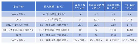  F1中国大奖赛热潮涌动，上海赛事经济迎来新高峰；资本力量悄然注入，产业升级红利持续释放。 体育新闻