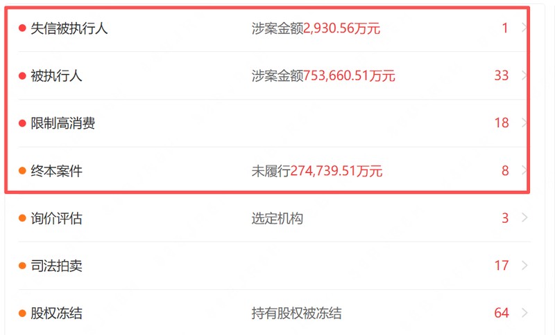  绿地集团诉讼激增；短短时间内案件超两千件；金额逾百亿，资金链隐忧加剧。 股票财经