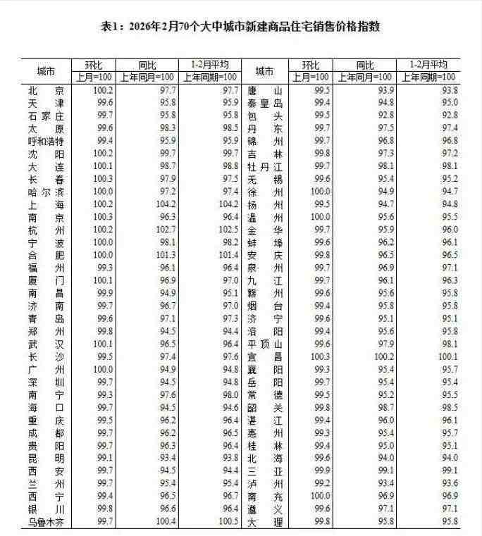  国家统计局2月数据揭晓；北京上海新房二手房双双领涨；改善需求支撑房价企稳。 房产家居