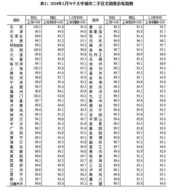  国家统计局2月数据揭晓；北京上海新房二手房双双领涨；改善需求支撑房价企稳。 房产家居
