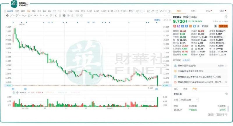  闪崩背后的思摩尔国际：财报增长与市场疑虑并存。 股票财经 闪崩背后的思摩尔国际：财报增长与市场疑虑并存。 股票财经