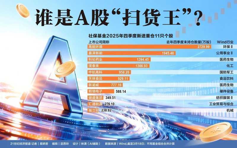 机构资金动向揭秘，社保与QFII四季度青睐哪些板块。 股票财经 机构资金动向揭秘，社保与QFII四季度青睐哪些板块。 股票财经