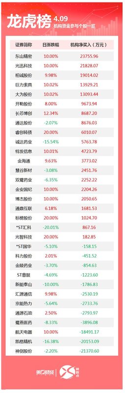  龙虎榜机构席位深度解析：4月9日数据背后的资金博弈逻辑 股票财经