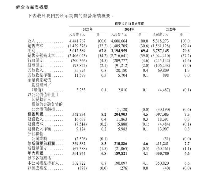自然堂港股再冲刺：主品牌依赖度超95%背后的研发困局与营销内卷 股票财经