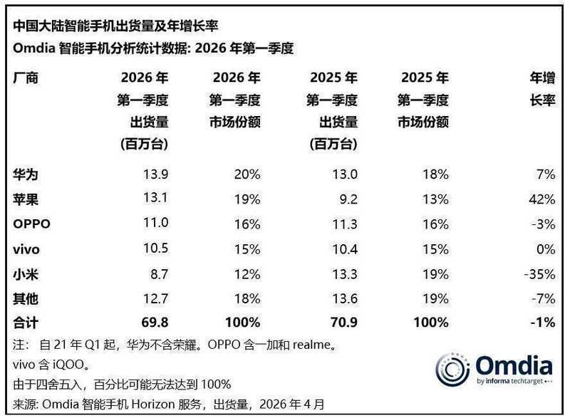 存储涨价重塑手机格局:成本结构视角下的行业洗牌深度复盘 手机评测