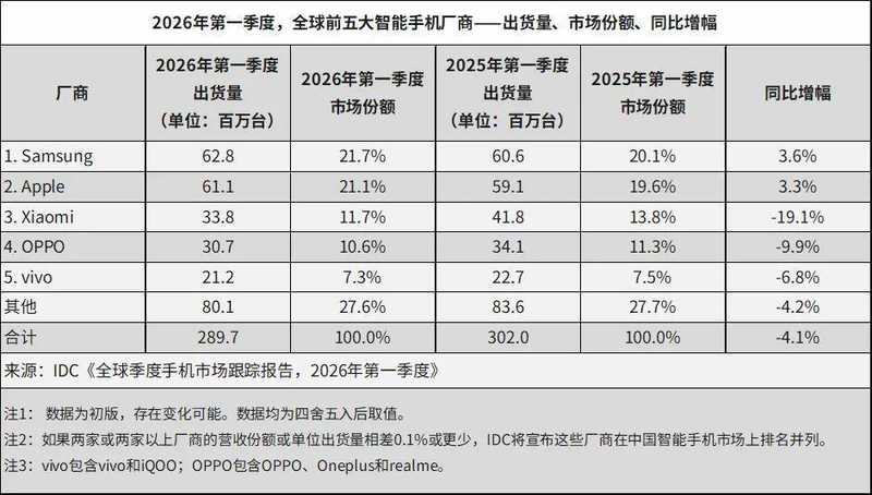 存储涨价重塑手机格局:成本结构视角下的行业洗牌深度复盘 手机评测