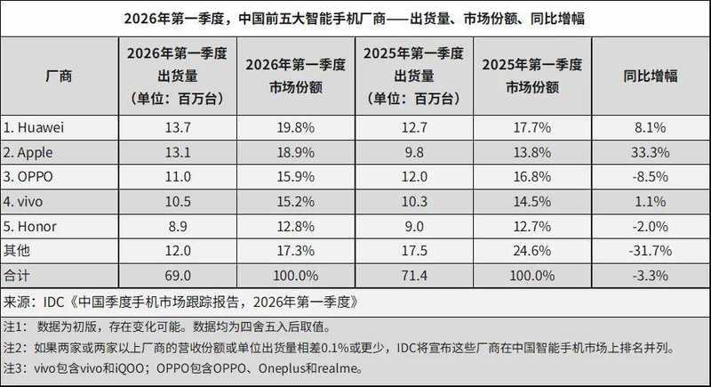存储涨价重塑手机格局:成本结构视角下的行业洗牌深度复盘 手机评测