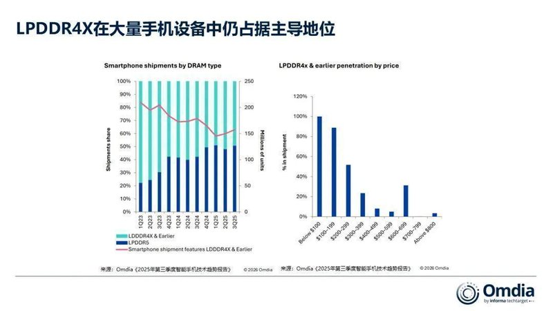 存储涨价重塑手机格局:成本结构视角下的行业洗牌深度复盘 手机评测