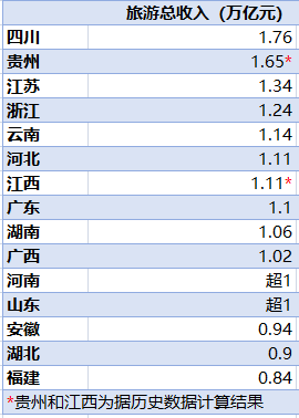  从数据看趋势：12省份旅游总收入破万亿背后的产业逻辑 新闻 从数据看趋势：12省份旅游总收入破万亿背后的产业逻辑 新闻 从数据看趋势：12省份旅游总收入破万亿背后的产业逻辑 新闻